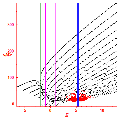 Peres lattice <M>